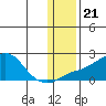 North Bay tide chart for Friday, January 21, 2022