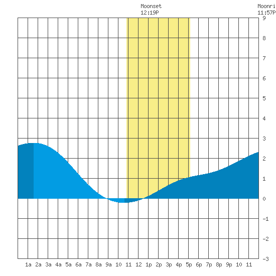 North Bay tide chart for Saturday, January 22, 2022