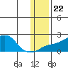 North Bay tide chart for Saturday, January 22, 2022