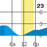 North Bay tide chart for Sunday, January 23, 2022