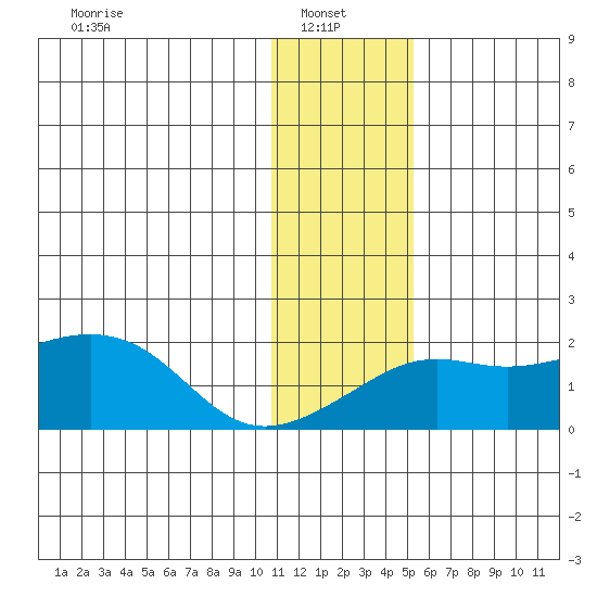 North Bay tide chart for Monday, January 24, 2022