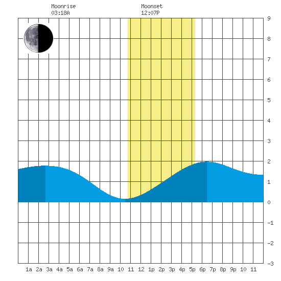 North Bay tide chart for Tuesday, January 25, 2022