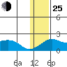 North Bay tide chart for Tuesday, January 25, 2022