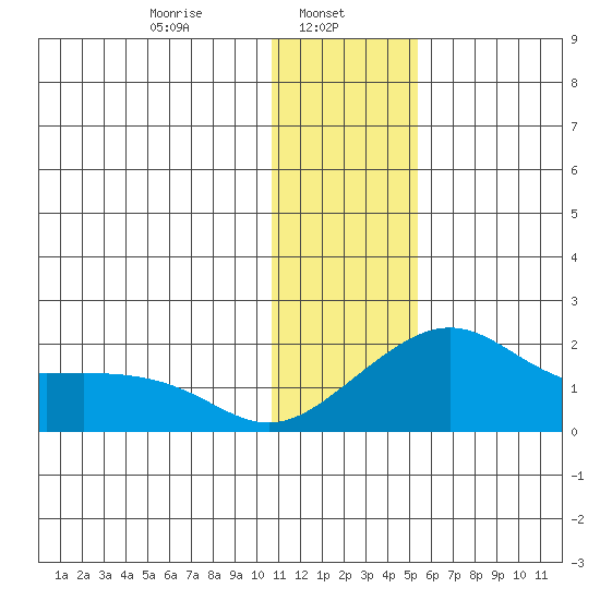 North Bay tide chart for Wednesday, January 26, 2022
