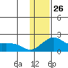 North Bay tide chart for Wednesday, January 26, 2022
