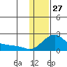 North Bay tide chart for Thursday, January 27, 2022
