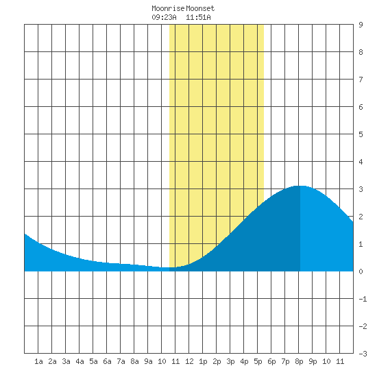 North Bay tide chart for Friday, January 28, 2022
