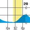 North Bay tide chart for Friday, January 28, 2022
