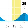 North Bay tide chart for Saturday, January 29, 2022