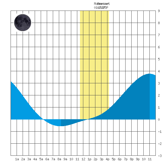 North Bay tide chart for Sunday, January 2, 2022
