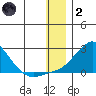 North Bay tide chart for Sunday, January 2, 2022