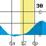 North Bay tide chart for Sunday, January 30, 2022