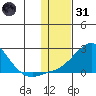 North Bay tide chart for Monday, January 31, 2022