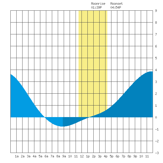 North Bay tide chart for Monday, January 3, 2022