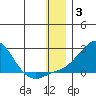 North Bay tide chart for Monday, January 3, 2022