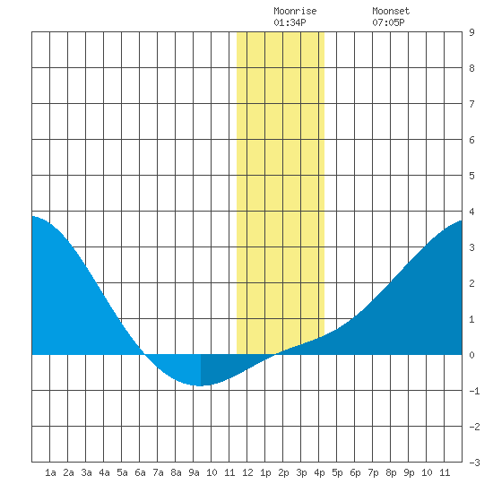 North Bay tide chart for Tuesday, January 4, 2022