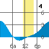 North Bay tide chart for Tuesday, January 4, 2022