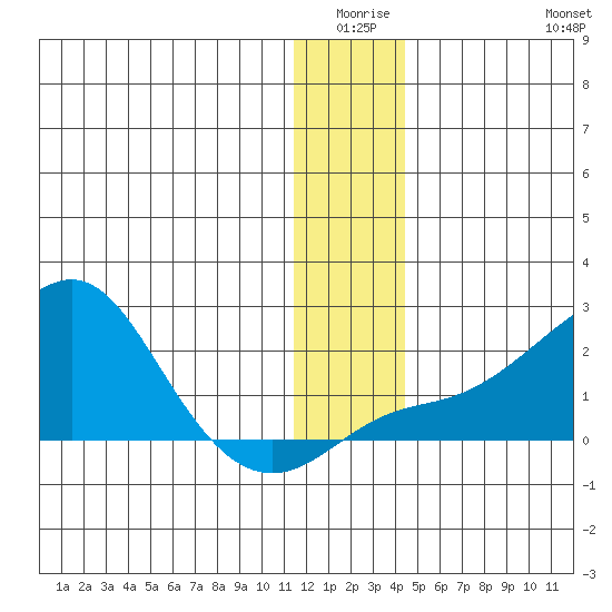 North Bay tide chart for Thursday, January 6, 2022