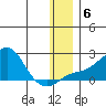 North Bay tide chart for Thursday, January 6, 2022