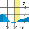 North Bay tide chart for Friday, January 7, 2022