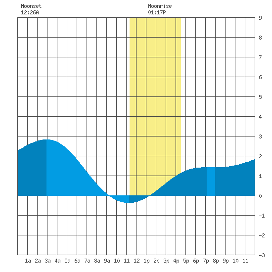 North Bay tide chart for Saturday, January 8, 2022