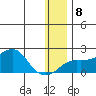 North Bay tide chart for Saturday, January 8, 2022
