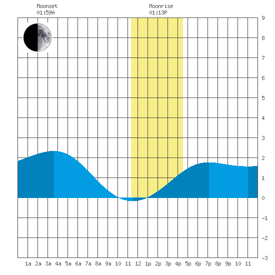 North Bay tide chart for Sunday, January 9, 2022