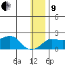 North Bay tide chart for Sunday, January 9, 2022