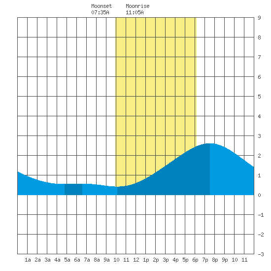 North Bay tide chart for Thursday, February 10, 2022