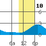 North Bay tide chart for Thursday, February 10, 2022