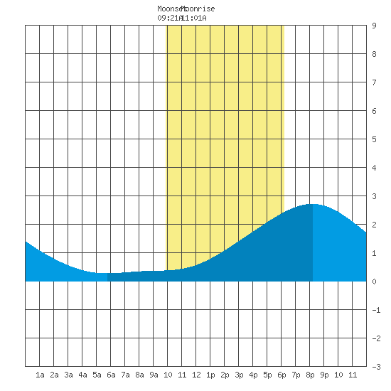 North Bay tide chart for Friday, February 11, 2022