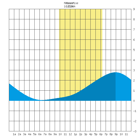 North Bay tide chart for Saturday, February 12, 2022