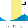North Bay tide chart for Saturday, February 12, 2022