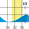 North Bay tide chart for Sunday, February 13, 2022