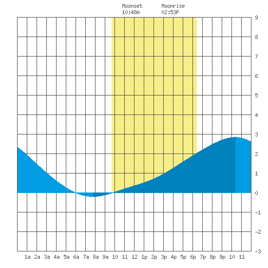 North Bay tide chart for Monday, February 14, 2022