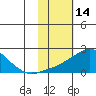 North Bay tide chart for Monday, February 14, 2022