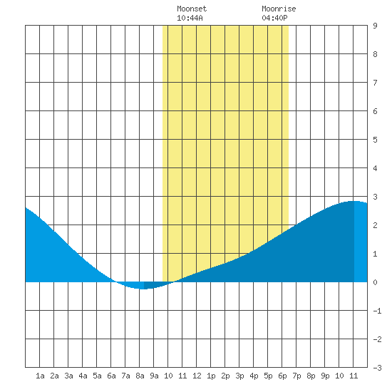 North Bay tide chart for Tuesday, February 15, 2022