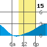North Bay tide chart for Tuesday, February 15, 2022