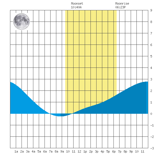 North Bay tide chart for Wednesday, February 16, 2022