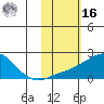 North Bay tide chart for Wednesday, February 16, 2022