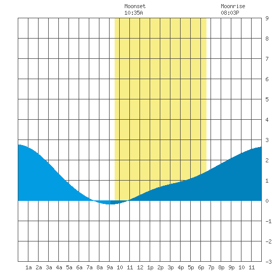 North Bay tide chart for Thursday, February 17, 2022