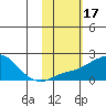 North Bay tide chart for Thursday, February 17, 2022