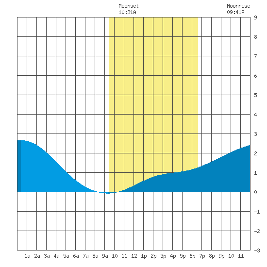 North Bay tide chart for Friday, February 18, 2022