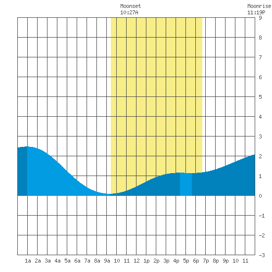 North Bay tide chart for Saturday, February 19, 2022