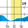 North Bay tide chart for Saturday, February 19, 2022