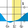 North Bay tide chart for Tuesday, February 1, 2022