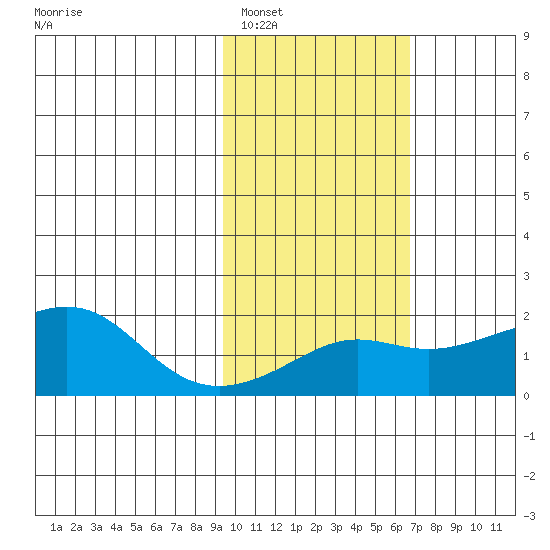 North Bay tide chart for Sunday, February 20, 2022