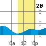 North Bay tide chart for Sunday, February 20, 2022