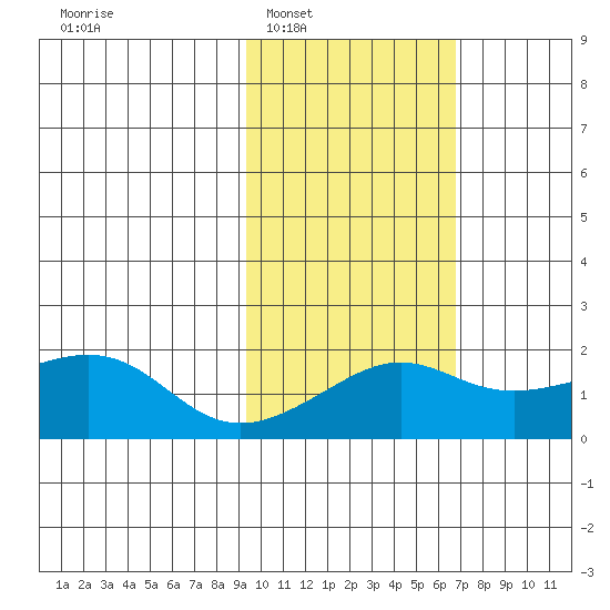 North Bay tide chart for Monday, February 21, 2022