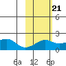 North Bay tide chart for Monday, February 21, 2022